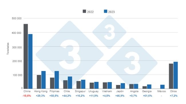 Gráfico 1: Destino de las exportaciones brasileras de productos y subproductos de cerdo en 2023, variaciones anuales. Elaborado por el Departamento de Economía e Inteligencia de Mercados de 333 Latinoamérica con datos de la Asociación Brasilera de Proteína Animal (ABPA).