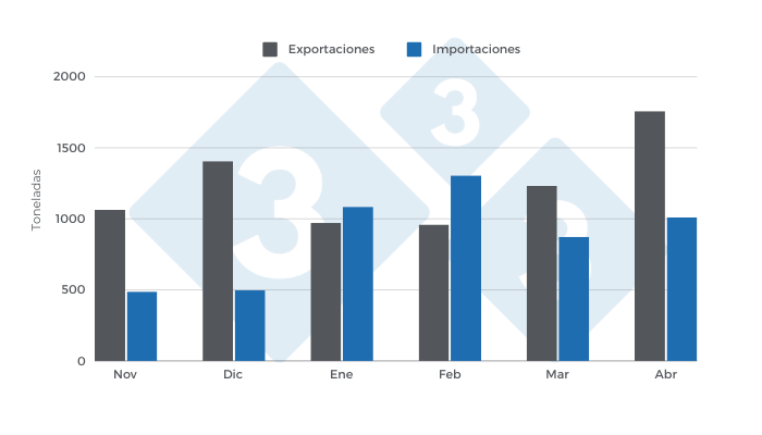 Gr&aacute;fico 1. Exportaciones e importaciones porcinas en el per&iacute;odo nov 23 - abr 24.&nbsp;Elaborado por el Departamento de Econom&iacute;a e Inteligencia de Mercados de 333 Latinoam&eacute;rica con datos de FADA - Monitor Porcino.&nbsp;&nbsp;
