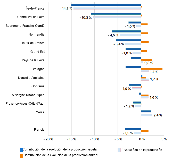 &Eacute;volution de la production agricole entre 2022 et 2023 selon les r&eacute;gions. Source : Agreste, comptes r&eacute;gionaux de l&rsquo;agriculture 2023 provisoires.
