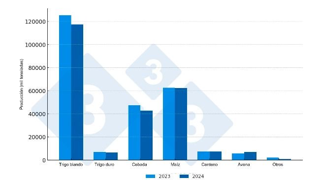 Comparación de la producción de cereales en la UE-27 (2023 vs 2024*).*Previsiones. Fuente: 333 a partir de datos del Copa-Cogeca.