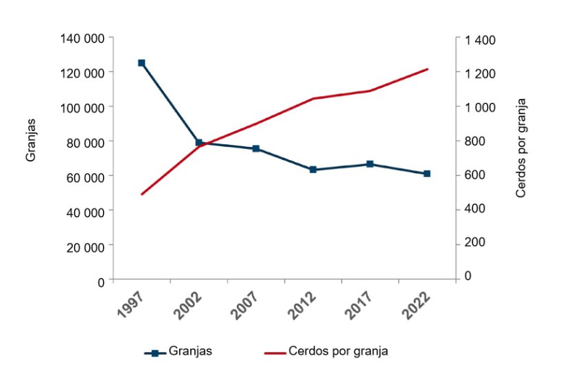 Granjas porcinas de EE. UU. y cerdos por granja. Fuente: Censo de Agricultura del USDA-NASS, 2022.
