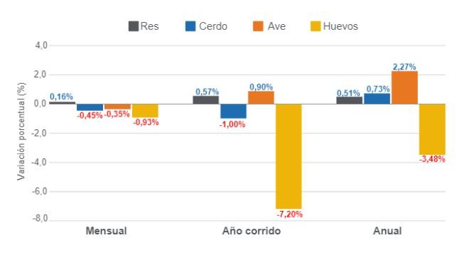 Gráfico 1. Variaciones del Índice de Precios al Consumidor (IPC) de las principales proteínas de origen animal en Colombia, julio de 2024. Elaborado por el Departamento de Economía e Inteligencia de Mercados de 333 Latinoamérica con datos del DANE. 