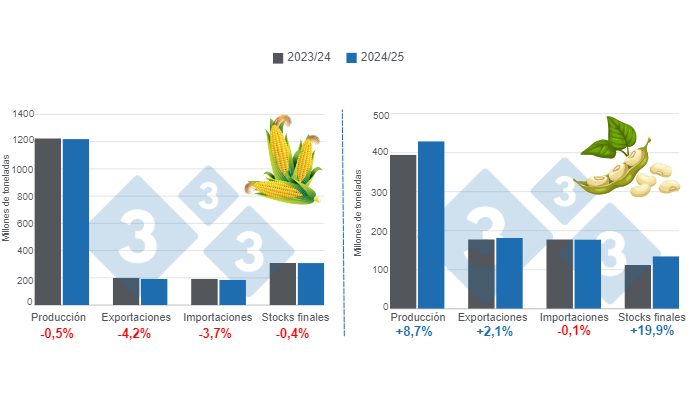 Gráfico 1. Proyección de las variables fundamentales para las cosechas de maíz y soya - campaña 2024/25 versus ciclo 2023/24 – última actualización: 12 de septiembre de 2024. Elaborado por el Departamento de Economía e Inteligencia de Mercados con datos de FAS – USDA.