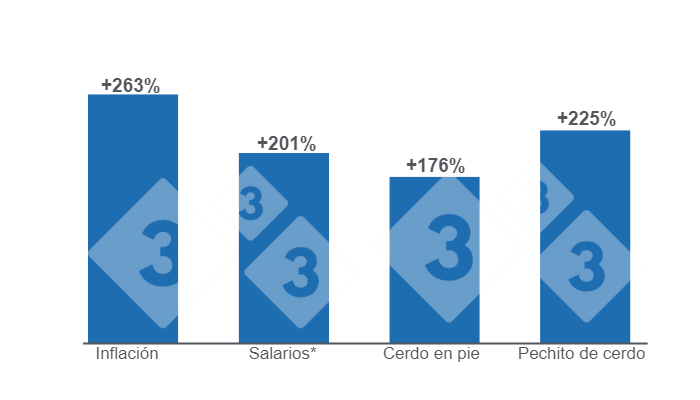 Gráfico 1. Comparativo del crecimiento de la inflación y los salarios (junio*) versus la variación de los precios de la carne de cerdo al productor y al consumidor en julio de 2024. Elaborado por el Departamento de Economía e Inteligencia de Mercados de 333 Latinoamérica con datos de la Fundación Agropecuaria para el Desarrollo de Argentina (FADA).
