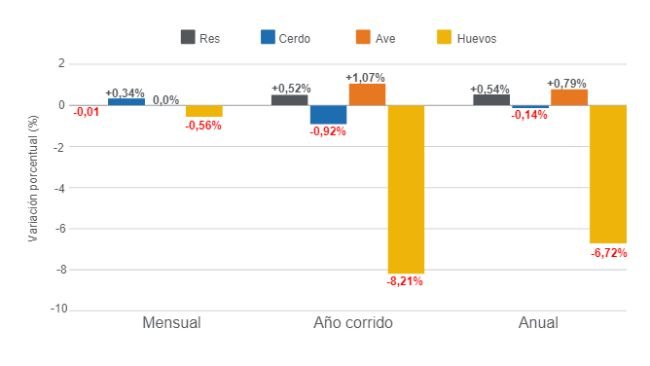 Gráfico 1. Variaciones del Índice de Precios al Consumidor (IPC) de las principales proteínas de origen animal en Colombia, septiembre de 2024. Elaborado por el Departamento de Economía e Inteligencia de Mercados de 333 Latinoamérica con datos del DANE. 