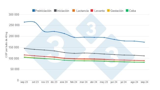 Gráfico 1. Evolución de los precios promedio del alimento balanceado para cerdos por categoría en los últimos 12 meses. Elaborado por el Departamento de Economía e Inteligencia de Mercados de 333 Latinoamérica con datos de SIPSA – DANE. 