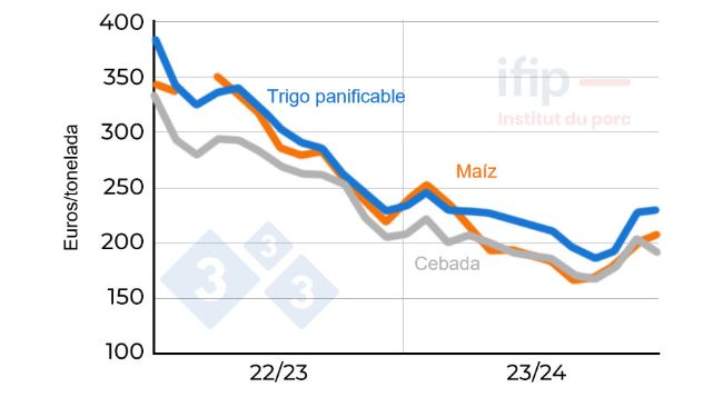 Precio del trigo y del ma&iacute;z en Francia. En origen Eure y Loir; Fuente: Ifip seg&uacute;n&nbsp;La D&eacute;p&ecirc;che.
