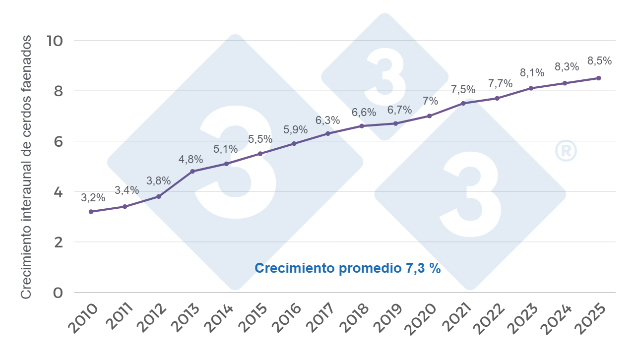Gráfico 2. Crecimiento de los animales faenados (en millones de animales).  Periodo 2010-2025. Evolución de indicadores anuales. SAGYP.