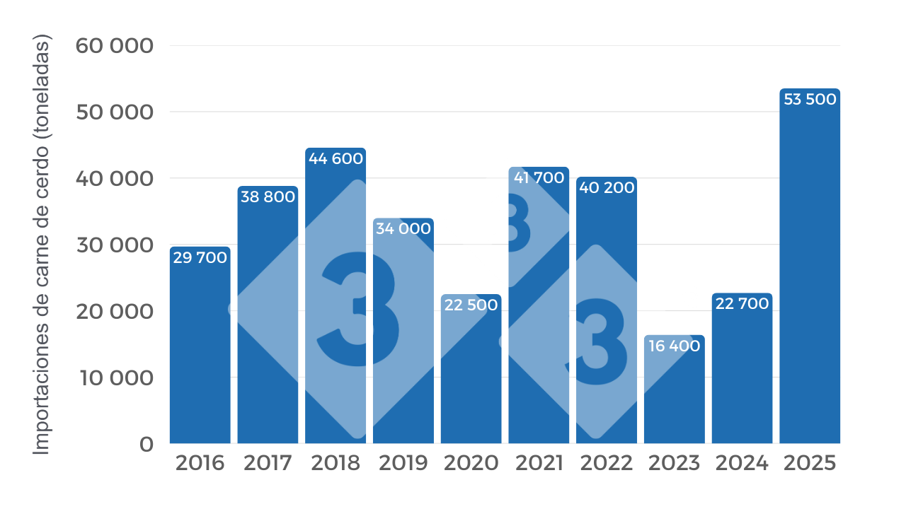 Gráfico 3. Evolución de miles de toneladas importadas (peso producto) periodo 2016-2025. Evolución anual de los indicadores. SAGYP.