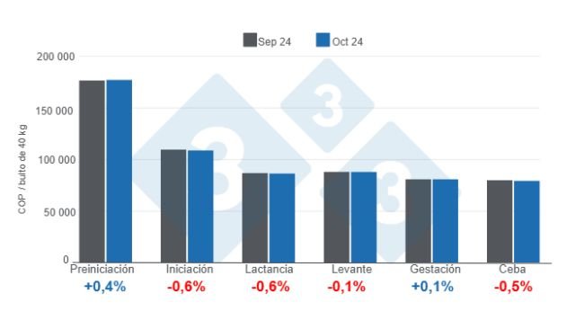 Gráfico 1. Precios promedio del alimento balanceado para cerdos por categoría - octubre de 2024, variaciones mensuales. Elaborado por el Departamento de Economía e Inteligencia de Mercados de 333 Latinoamérica con datos de SIPSA – DANE.