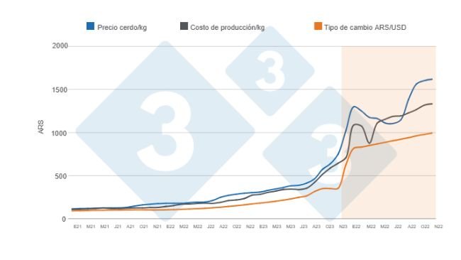 Gráfico 1. Evolución mensual del precio del cerdo, el costo de producción y el tipo de cambio en los últimos tres años. Elaborado por el Departamento de Economía y Sostenibilidad de 333 Latinoamérica con datos del termómetro porcino de 333 Argentina. 