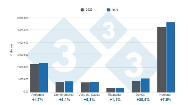 Gráfico 1: Beneficio de porcinos acumulado en el período enero – noviembre, por departamento y total nacional, variaciones anuales.  
Elaborado por el Departamento de Economía y Sostenibilidad de 333 Latinoamérica con datos del DANE