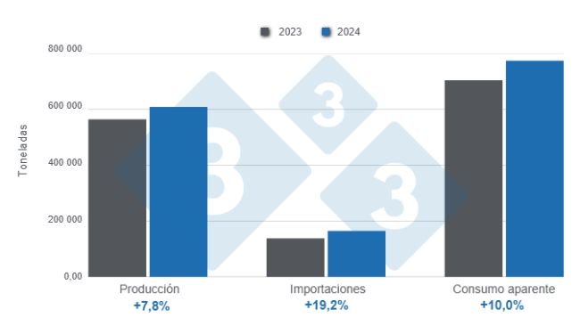 Gráfico 1: Resultados y balance de las variables fundamentales del sector porcicultor colombiano en 2024 
Elaborado por el Departamento de Economía y Sostenibilidad de 333 Latinoamérica con datos del DANE y Porkcolombia