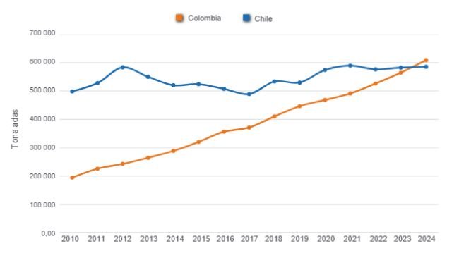 Gráfico 1: Evolución de la producción de carne de cerdo de Colombia y Chile en los últimos 15 años. 
Elaborado por el Departamento de Economía y Sostenibilidad de 333 Latinoamérica con datos de ODEPA y Porkcolombia