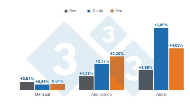 Gráfico 1: Variaciones del Índice de Precios al Consumidor (IPC) de las principales proteínas de origen animal en Colombia, febrero de 2025. 
Elaborado por el Departamento de Economía y Sostenibilidad 333 Latinoamérica son datos del DANE