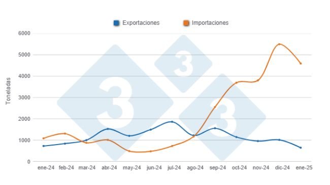 Gráfico 1: Evolución de las importaciones y exportaciones porcinas en los últimos 12 meses. 
Elaborado por el Departamento de Economía y Sostenibilidad de 333 Latinoamérica con datos de la Secretaría de Agricultura, Ganadería y Pesca del ministerio del Ministerio de Economía de Argentina