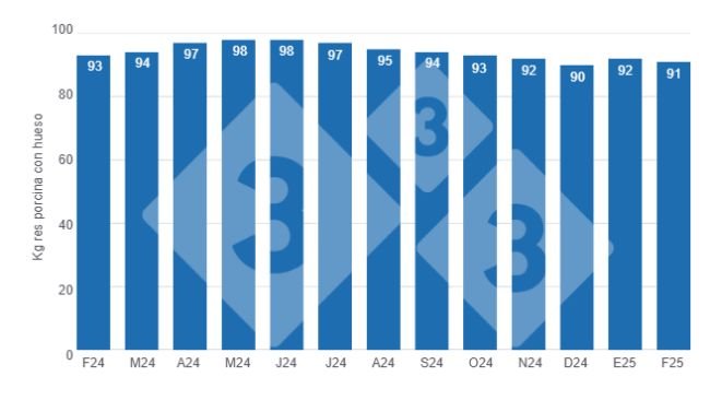 Gráfico 1: Evolución de los pesos promedio de la res porcina en los últimos 12 meses. 
Elaborado por el Departamento de Economía y Sostenibilidad de 333 Latinoamérica con datos de la Secretaría de Agricultura, Ganadería y Pesca del ministerio del Ministerio de Economía de Argentina
