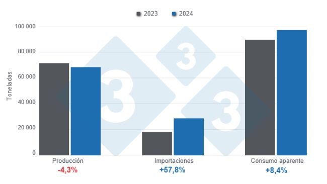 Gráfico 1: Balance y resultados de las variables fundamentales de la porcicultura en Costa Rica para 2024, variaciones anuales. 
Elaborado por el Departamento de Economía y Sostenibilidad de 333 Latinoamérica con datos de CAPORC y CNP