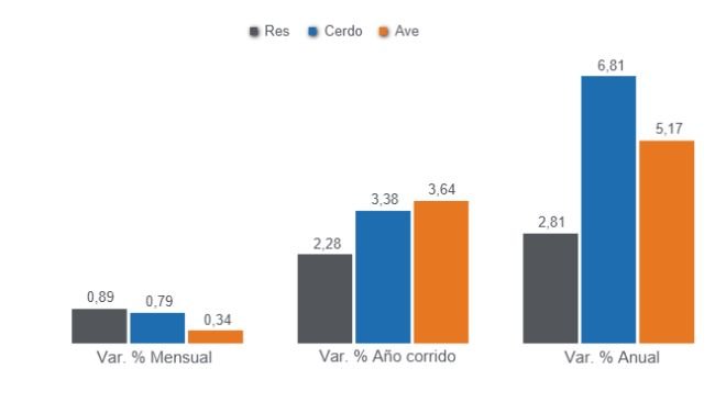 Gráfico 1: Variaciones porcentuales del Índice de Precios al Consumidor (IPC) de las principales proteínas de origen animal en Colombia, marzo de 2025. 
Elaborado por el Departamento de Economía y Sostenibilidad 333 Latinoamérica son datos del DANE
