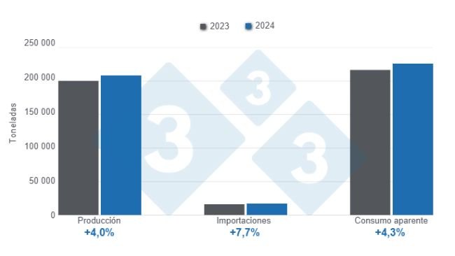 Gráfico 1: Balance de los indicadores fundamentales de la porcicultura en 2024 
Elaborado por el Departamento de Economía y Sostenibilidad de 333 Latinoamérica con datos del Ministerio de Desarrollo Agrario y Riego de Perú (MIDAGRI) y Superintendencia Nacional de Aduanas y de Administración Tributaria (SUNAT)