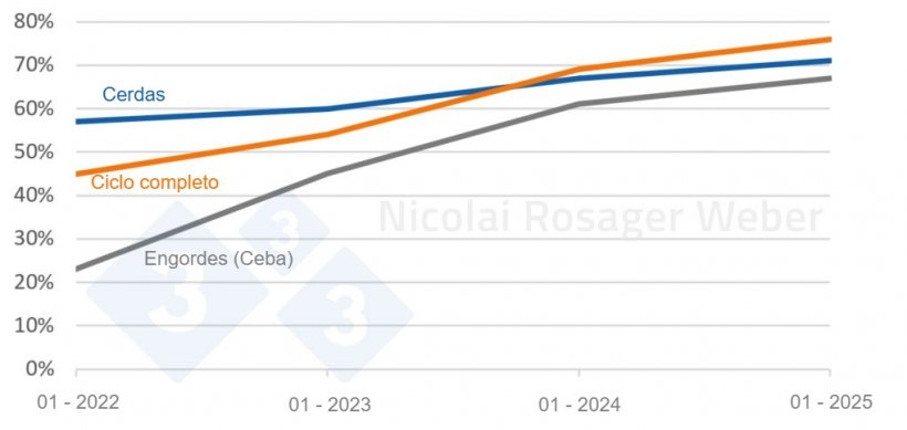 Evoluci&oacute;n del % de granjas negativas al PRRS seg&uacute;n el tipo de explotaci&oacute;n
