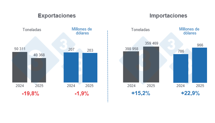 Gráfico 1: Comercio internacional de carne de cerdo en el primer trimestre de 2025, variaciones anuales.
Elaborado por el Departamento de Economía y Sostenibilidad de 333 Latinoamérica con datos del Grupo Consultor de Mercados Agrícolas (GCMA)