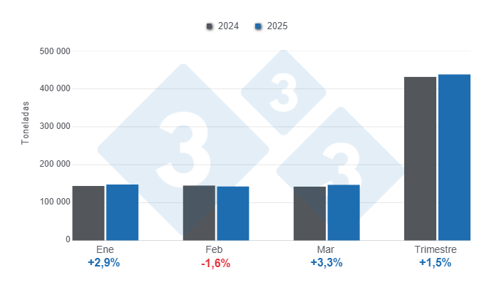 Gráfico 1: Producción mensual de carne de cerdo en el primer trimestre de 2025, variaciones anuales.
Elaborado por el Departamento de Economía y Sostenibilidad de 333 Latinoamérica con datos del Servicio de Información Agroalimentaria y Pesquera (SIAP)