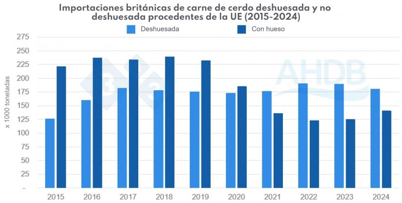 Figura 1. Importaciones brit&aacute;nicas de carne de cerdo deshuesada vs carne de cerdo con hueso procedente de la UE (2015-2024). Fuente: HMRC, compilado por Trade Data Monitor LLC.
