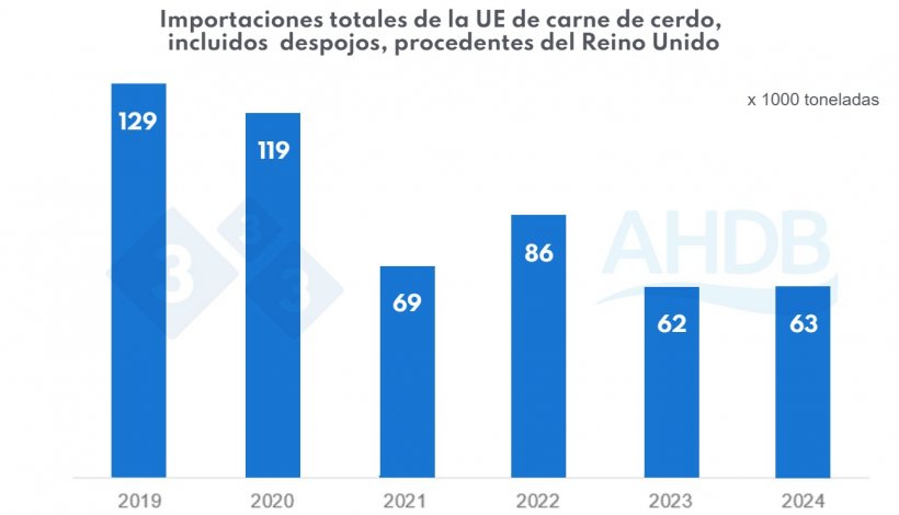 Figura 2. Importaciones totales de la UE de carne de cerdo, incluidos despojos, procedentes del Reino Unido. Fuente: HMRC, recopilado por Trade Data Monitor LLC
