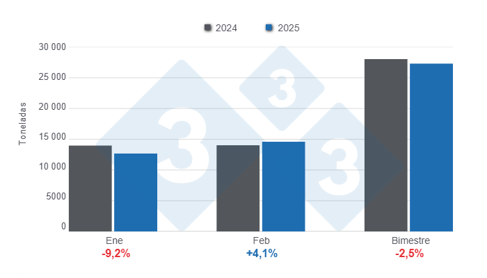 Gráfico 1: Importaciones de productos y subproductos de cerdo en el primer bimestre de 2025, variaciones anuales.
Elaborado por el Departamento de Economía y Sostenibilidad de 333 Latinoamérica con datos del DANE