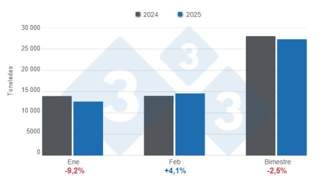 Gráfico 1: Importaciones de productos y subproductos de cerdo en el primer bimestre de 2025, variaciones anuales. 
Elaborado por el Departamento de Economía y Sostenibilidad de 333 Latinoamérica con datos del DANE
