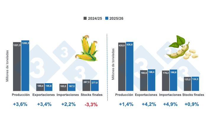 Gráfico 1: Proyección de las variables fundamentales para maíz y soya - campaña mundial 2025/26, variaciones respecto al ciclo 2024/25  

Elaborado por el Departamento de Economía y Sostenibilidad de 333 Latinoamérica con datos de FAS - USDA