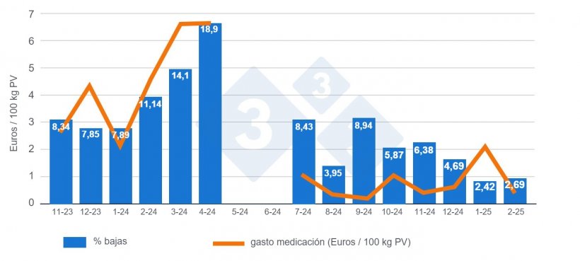 Figura 2: Comparativa mensual de mortalidades y gasto en medicaci&oacute;n por 100 kg de PV antes y despu&eacute;s de la despoblaci&oacute;n-repoblaci&oacute;n en el &aacute;rea de ceba.
