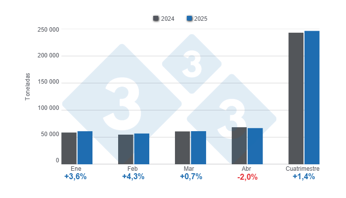 Gráfico 1: Producción de carne de cerdo en el primer cuatrimestre de 2025, variaciones anuales. 

Elaborado por el Departamento de Economía y Sostenibilidad de 333 Latinoamérica con datos de la Secretaría de Agricultura, Ganadería y Pesca del Ministerio de Economía de Argentina