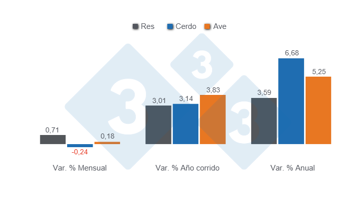 Gráfico 1: Variaciones porcentuales del Índice de Precios al Consumidor (IPC) de las principales proteínas de origen animal en Colombia, abril de 2025. 

Elaborado por el Departamento de Economía y Sostenibilidad 333 Latinoamérica son datos del DANE