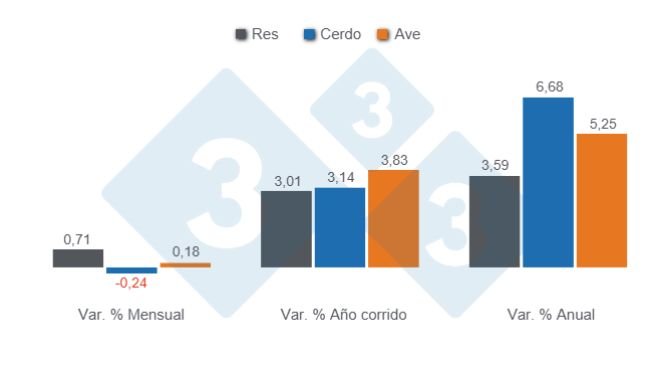 Gráfico 1: Variaciones porcentuales del Índice de Precios al Consumidor (IPC) de las principales proteínas de origen animal en Colombia, abril de 2025. 
Elaborado por el Departamento de Economía y Sostenibilidad 333 Latinoamérica son datos del DANE