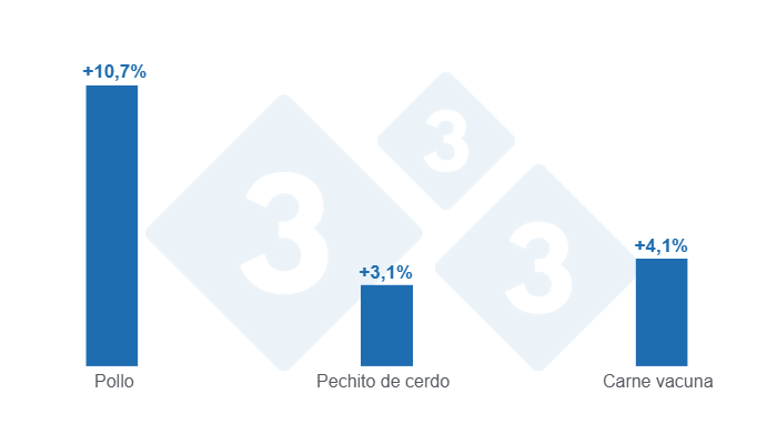 Gráfico 1: Variación mensual de los precios del pollo, pechito de cerdo y carne vacuna - abril de 2025.
Elaborado por el Departamento de Economía y Sostenibilidad de 333 Latinoamérica con datos del Instituto de Promoción de la Carne Vacuna Argentina (IPCVA)