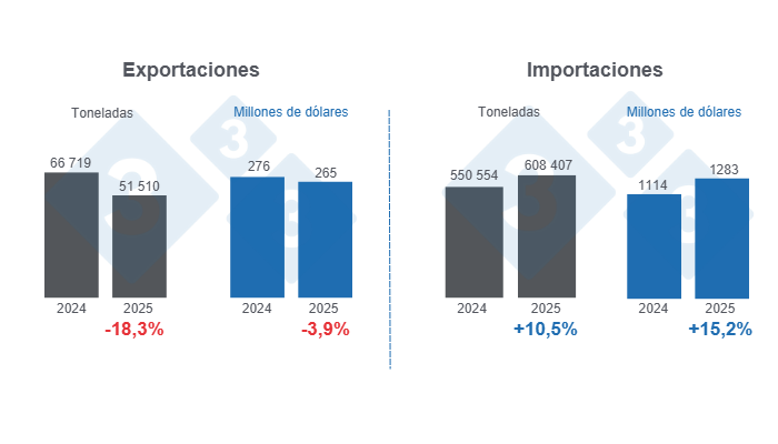 Gráfico 1: Comercio internacional de carne de cerdo en el primer cuatrimestre de 2025, variaciones anuales. 

Elaborado por el Departamento de Economía y Sostenibilidad de 333 Latinoamérica con datos del Grupo Consultor de Mercados Agrícolas (GCMA)
