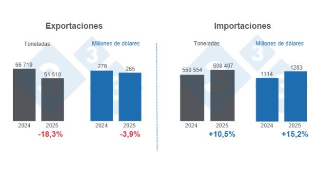 Gráfico 1: Comercio internacional de carne de cerdo en el primer cuatrimestre de 2025, variaciones anuales. 
Elaborado por el Departamento de Economía y Sostenibilidad de 333 Latinoamérica con datos del Grupo Consultor de Mercados Agrícolas (GCMA)