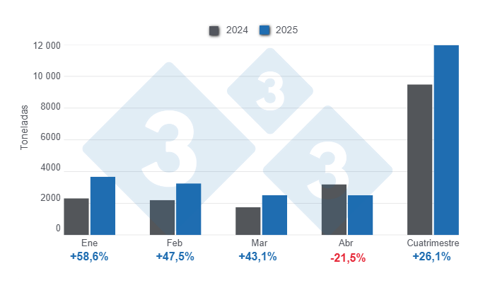Gráfico 2: Importaciones mensuales de carne de cerdo en el primer cuatrimestre de 2025 – variaciones anuales. 

Elaborado por el Departamento de Economía y Sostenibilidad de 333 Latinoamérica con datos de CAPORC y CNP