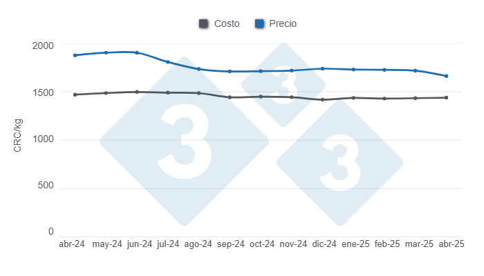 Gráfico 3: Costo de producción y precio de venta de las canales en los últimos 12 meses. 

Elaborado por el Departamento de Economía y Sostenibilidad de 333 Latinoamérica con datos de CAPORC y CNP