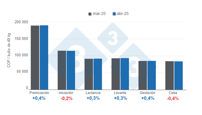Gráfico 1: Precios promedio del alimento para cerdos por categorías en abril de 2025, variaciones mensuales. 

Elaborado por el Departamento de Economía y Sostenibilidad de 333 Latinoamérica con datos de SIPSA - DANE