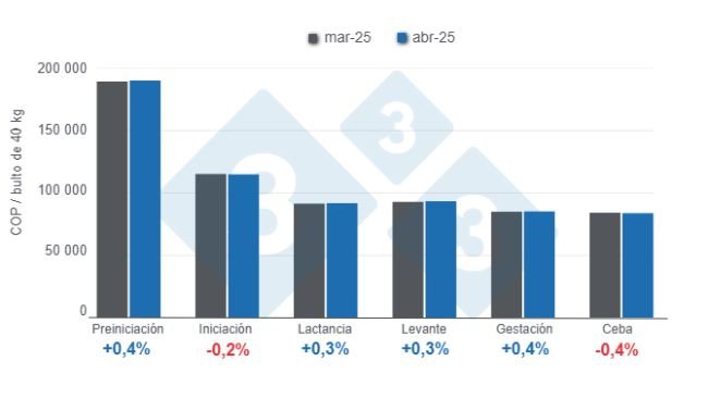 Gráfico 1: Precios promedio del alimento para cerdos por categorías en abril de 2025, variaciones mensuales. 
Elaborado por el Departamento de Economía y Sostenibilidad de 333 Latinoamérica con datos de SIPSA - DANE