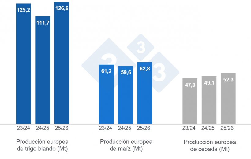 Gráfico 4. Previsiones de la Comisión Europea de trigo blando, maíz y cebada (fuente: Comisión Europea).