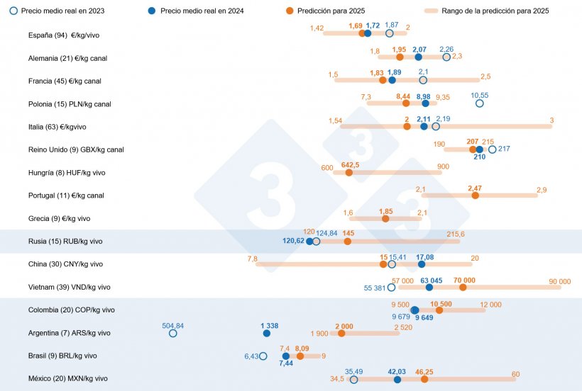 Gráfico 1. Previsión de precios del cerdo en 2025: comparación entre las predicciones de los usuarios de 333 y el precio medio real en 2023 y 2024. Para cada país, el rango de respuestas se muestra a través de la barra naranja, donde se representan los valores máximo, mínimo y la mediana. El precio medio real en 2023 y 2024 se indica con puntos azules. El número de datos analizados de cada país se muestra entre paréntesis.