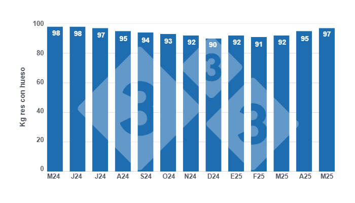 Gráfico 1: Evolución de los pesos promedio de la res porcina en los últimos 12 meses.
Elaborado por el Departamento de Economía y Sostenibilidad de 333 Latinoamérica con datos de la Secretaría de Agricultura, Ganadería y Pesca del Ministerio de Economía de Argentina
