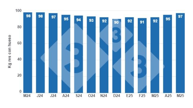Gráfico 1: Evolución de los pesos promedio de la res porcina en los últimos 12 meses. 
Elaborado por el Departamento de Economía y Sostenibilidad de 333 Latinoamérica con datos de la Secretaría de Agricultura, Ganadería y Pesca del Ministerio de Economía de Argentina