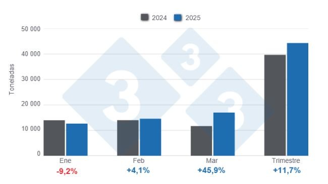 Gráfico 1: Importaciones de productos y subproductos de cerdo en el primer trimestre de 2025, variaciones anuales. 
Elaborado por el Departamento de Economía y Sostenibilidad de 333 Latinoamérica con datos del DANE