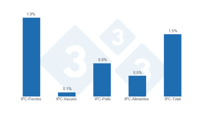 Gráfico 1: Variación mensual del IPC para las categorías porcino, vacuno, pollo, alimentos y total general - mayo de 2025.
Elaborado por el Departamento de Economía y Sostenibilidad de 333 Latinoamérica con datos de la Cámara Argentina de la Industria de Chacinados y Carne de Cerdo (CAICHA)