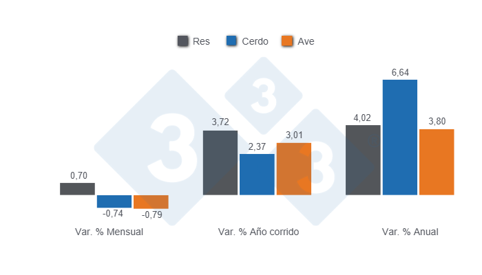 Gráfico 1: Variaciones porcentuales del Índice de Precios al Consumidor (IPC) de las principales proteínas de origen animal en Colombia, mayo de 2025.
Elaborado por el Departamento de Economía y Sostenibilidad 333 Latinoamérica son datos del DANE